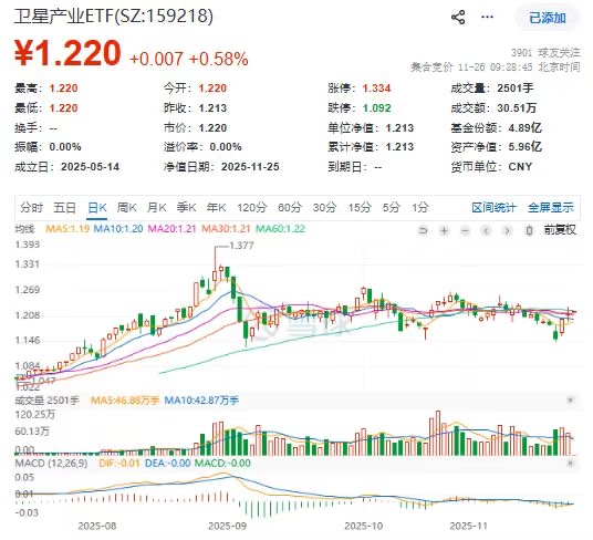 里程碑！朱雀三号首飞在即，卫星产业ETF(159218)冲击三连阳，中国卫星涨超2%