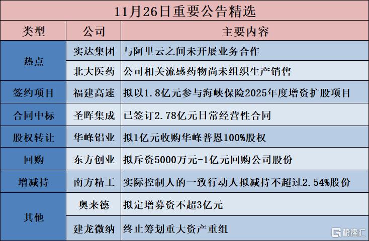 公告精选︱中国铁物：控股股东的一致行动人拟增持0.65亿元-1.3亿元公司股份；实达集团：与阿里云之间未开展业务合作
