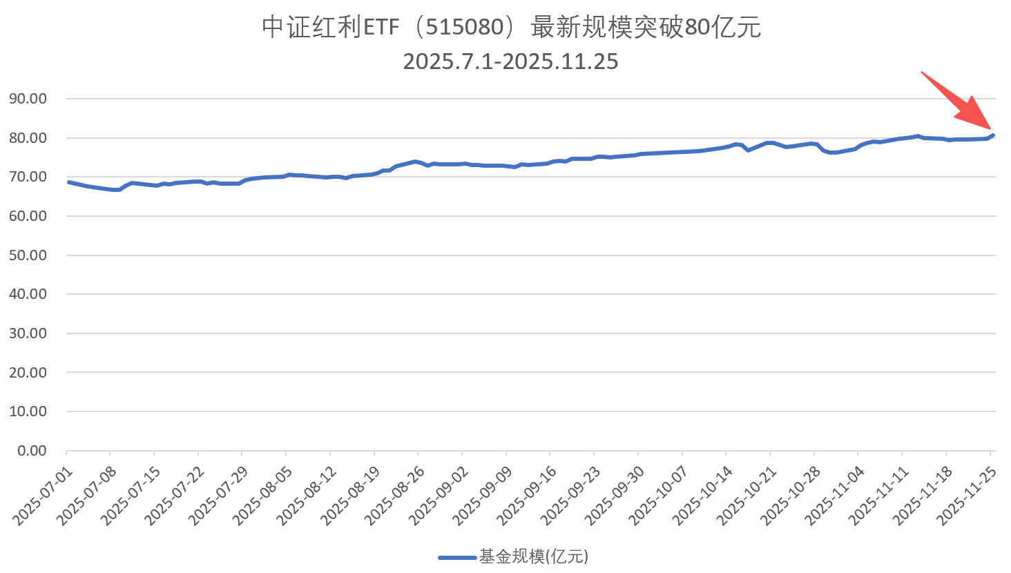 中证红利ETF（515080）最新规模突破80亿！机构：“小平台期”高股息配置性价比有所回升- 古东管家