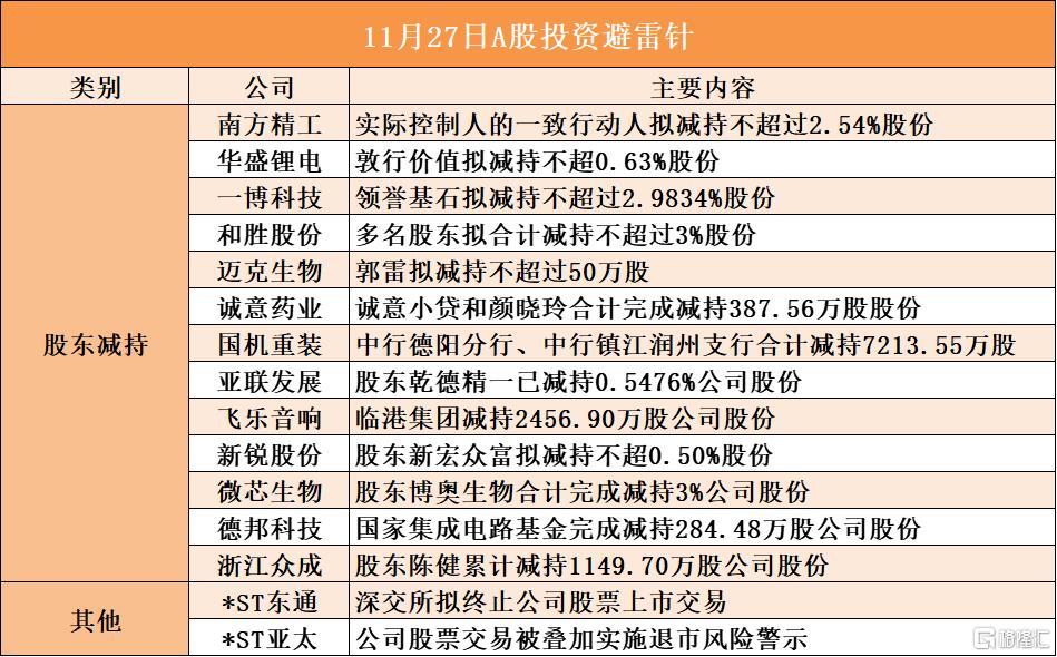 11月27日A股投资避雷针︱*ST东通：深交所拟终止公司股票上市交易；*ST亚太：公司股票交易被叠加实施退市风险警示