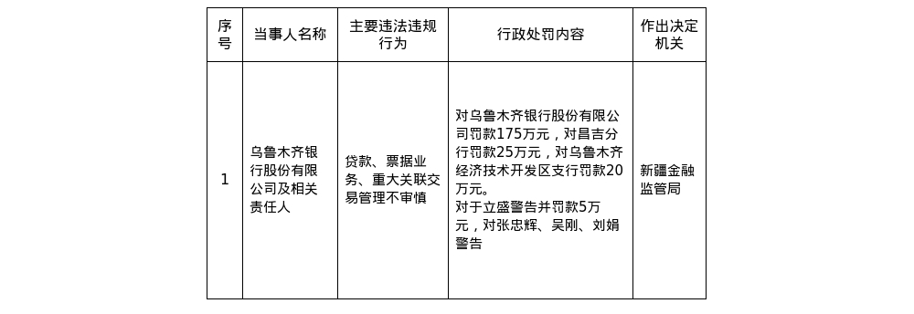 乌鲁木齐银行被罚175万,昌吉分行和经开区支行共被罚45万