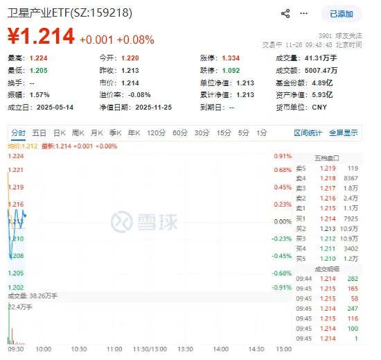 翻红！卫星产业ETF(159218)10分钟成交近5000万领跑，蓝箭航天朱雀三号11月29日首飞