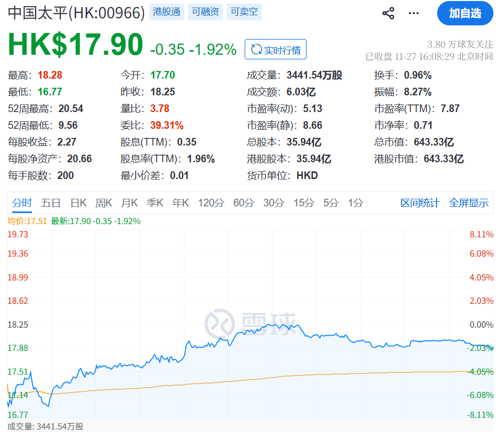 香港住宅楼火灾后，中国太平股价惊魂一日