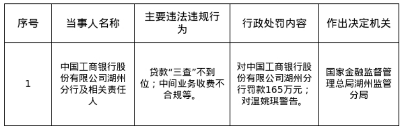 工商银行湖州分行被罚165万,涉贷款“三查”不到位等