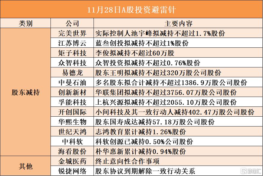 11月28日A股投资避雷针︱完美世界：实际控制人池宇峰拟减持不超过1.7%股份；金城医药：终止意向性合作事项