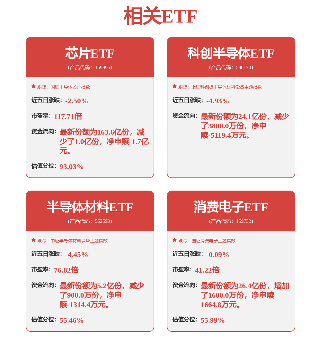 ETF收评 | 科技板块短期修复,科创半导体ETF(588170)冲高回落,科创100ETF华夏(588800)收涨0.40%