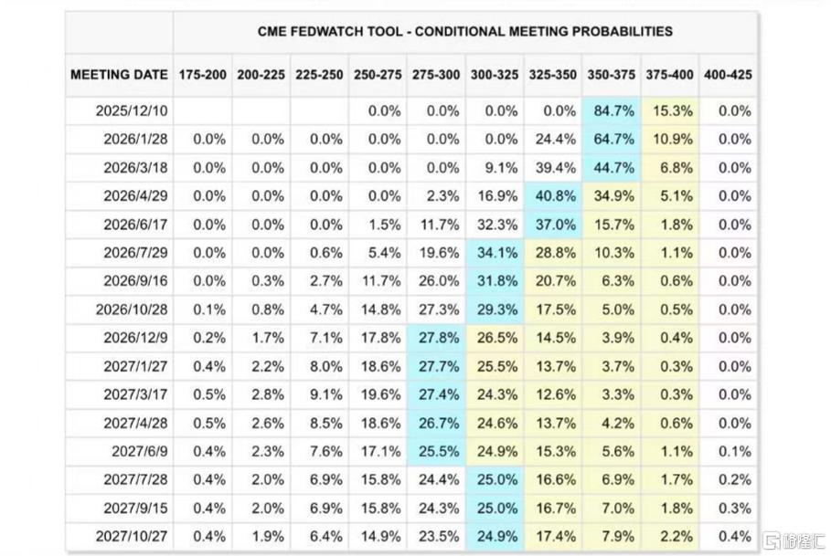 12月降息概率猛升至85%!褐皮书曝美联储双重困境