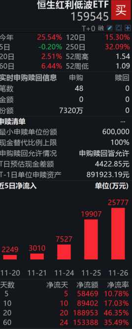 连续20日净流入：恒生红利低波ETF（159545）盘中获净申购7320万份、标的指数冲击4连阳；机构：资金倾向于流向高股息资产