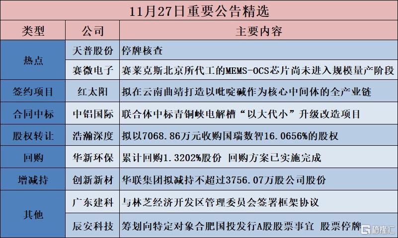 公告精选︱赛微电子:赛莱克斯北京所代工的MEMS-OCS芯片尚未进入规模量产阶段;天普股份:停牌核查