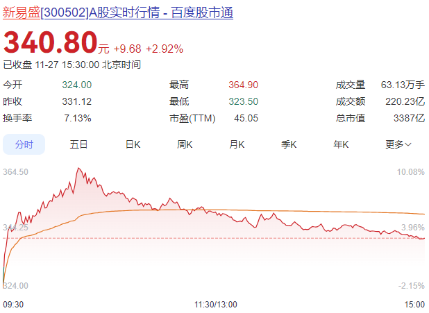 突发利空！A股盘中跳水，科技反弹结束了？8只AIETF即将发行