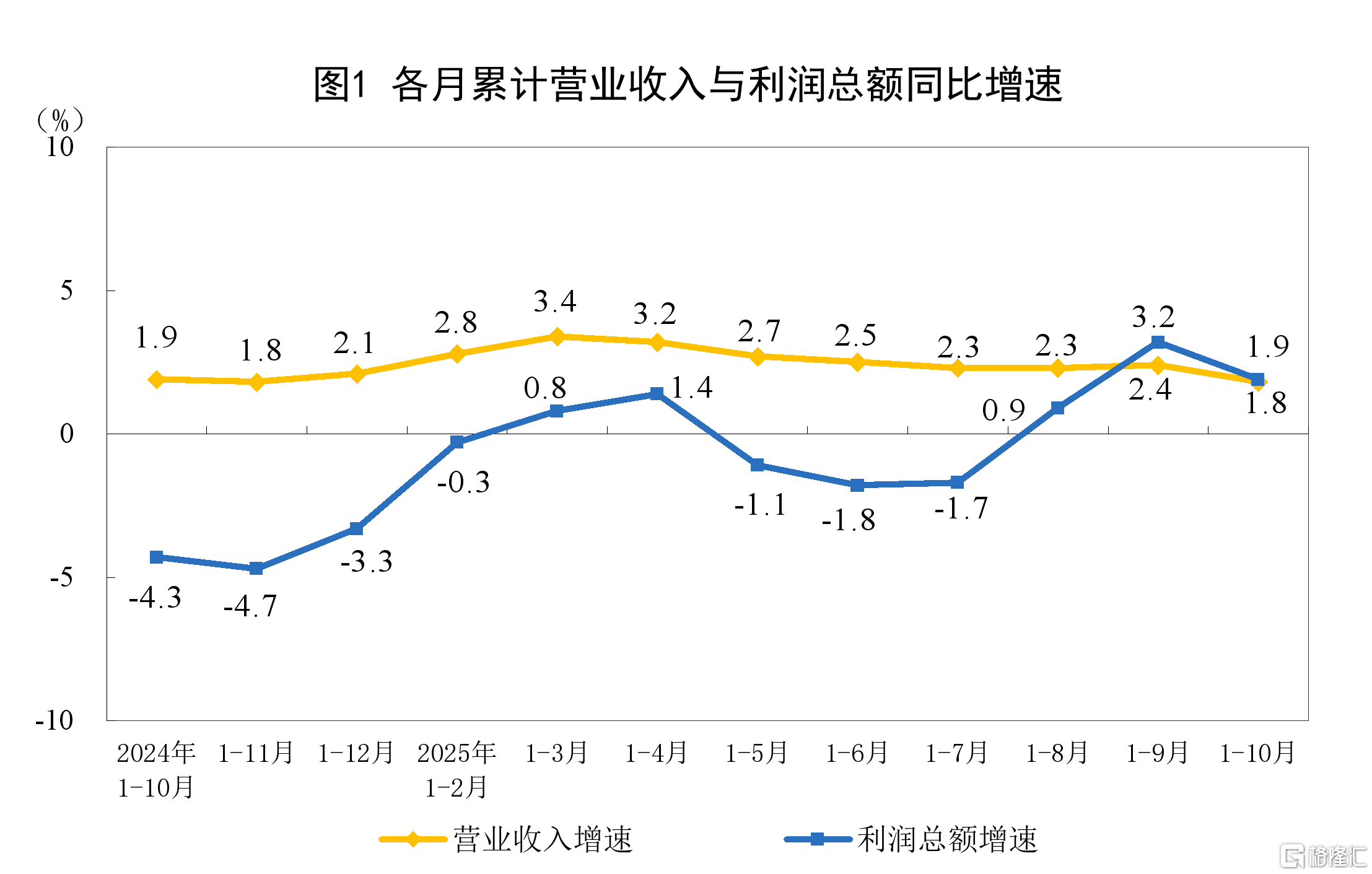 国家统计局:1-10月规模以上工业企业利润同比增长1.9%