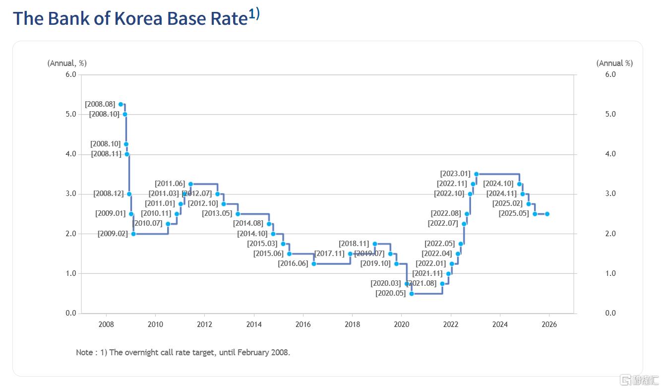 按兵不动！韩国央行不降息，背后有哪些考虑？