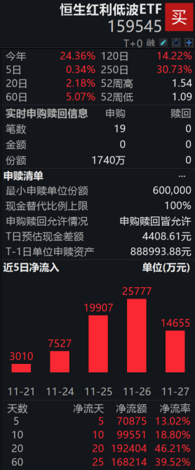 资金连续20日加码！恒生红利低波ETF（159545）盘中净申购1740万份，近20日净流入近20亿