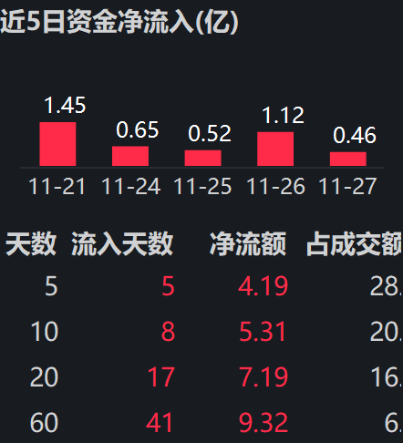 中证红利ETF（515080）连续五日吸金4.19亿，机构：震荡格局延续，推荐“哑铃策略”