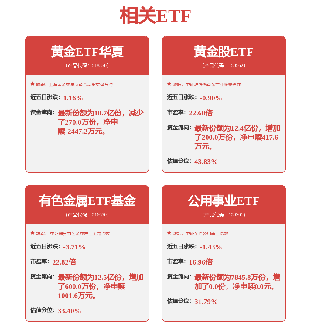 金价强势突破4200美元，黄金ETF华夏(518850)开盘涨0.75%