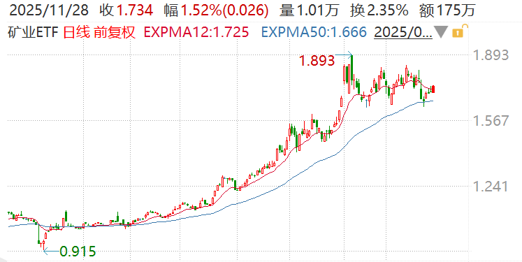 铜铝筑基,金银涌动!矿业ETF(159690)盘中走强,机构:有色金属价格中枢看涨