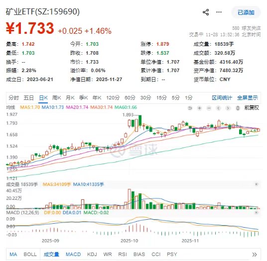 年内涨近80%，“有色放大器”矿业ETF(159690)盘中一度涨近2%，盛新锂能、中矿资源领涨