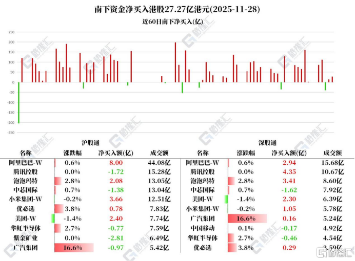 资金动向 | 北水连续12日净买入阿里，加仓共计265亿港元
