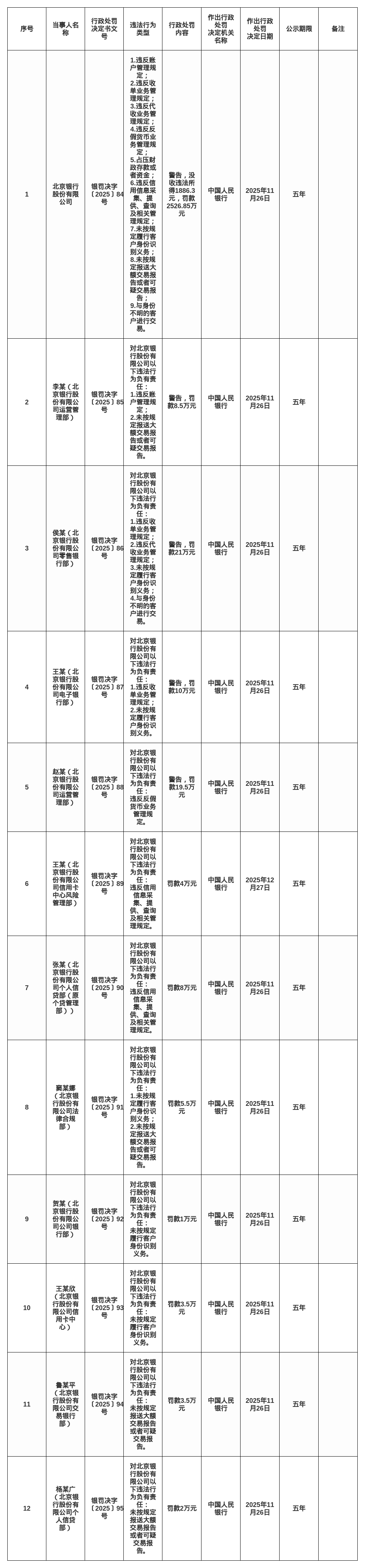 北京银行被罚2526.85万，涉多项违规行为