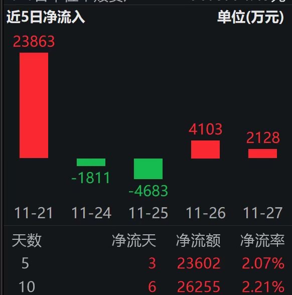 机器人ETF易方达（159530）近5日揽金2.3亿，为国证机器人指数唯一规模超100亿元ETF