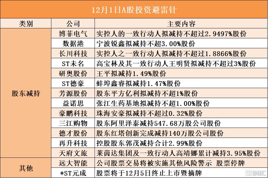 12月1日A股投资避雷针︱*ST元成：股票将于12月5日终止上市暨摘牌