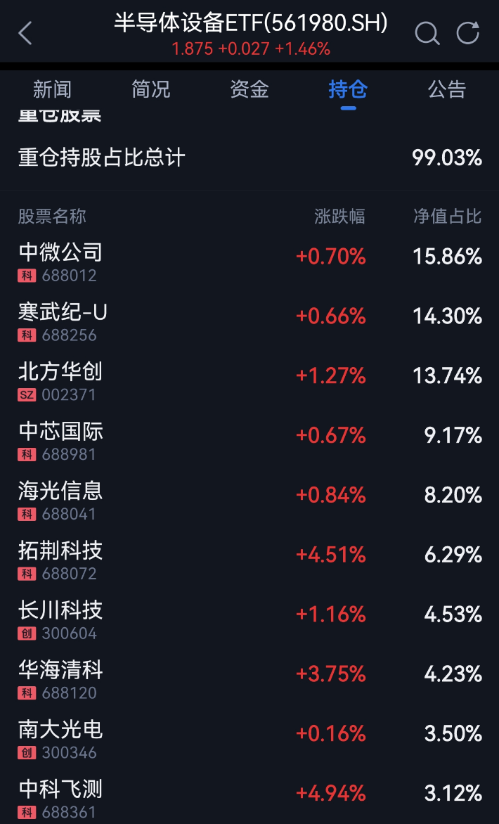 光刻机突破驱动产业链！半导体设备ETF（561980）涨1.46%，机构：未来三年“先进工艺扩产”或成主线
