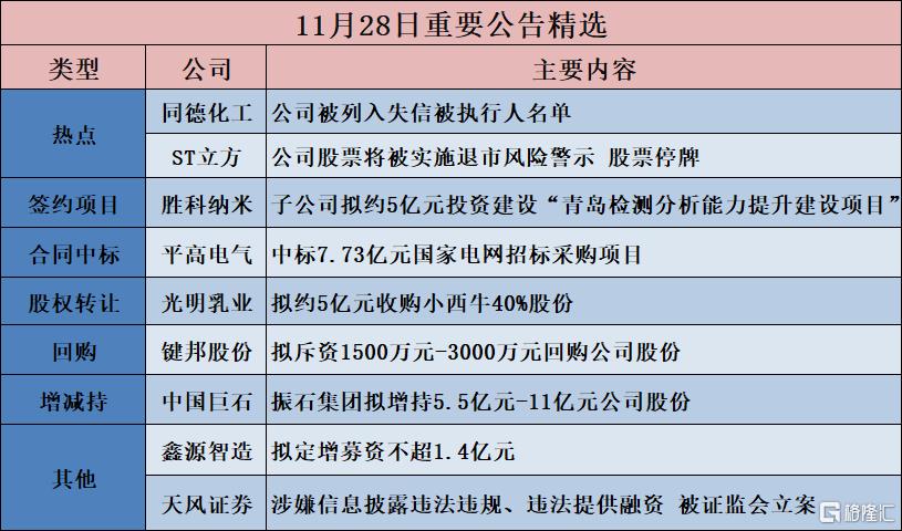 公告精选︱光明乳业：拟约5亿元收购小西牛40%股份；天风证券：涉嫌信息披露违法违规、违法提供融资 被证监会立案