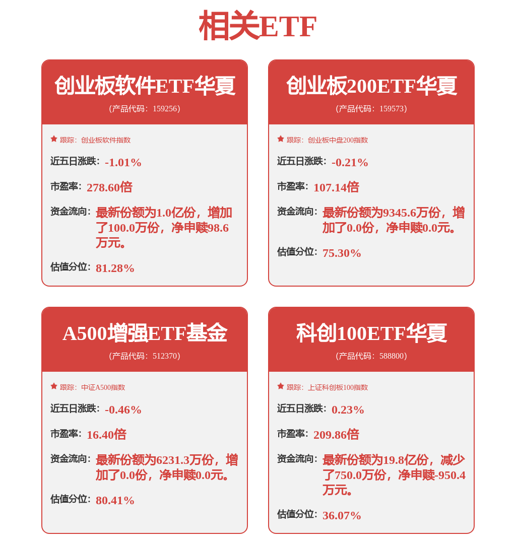 官方拟将大规模AI算力搬上太空，科创100ETF华夏（588800）上涨0.88%、科创半导体ETF（588170）涨超3.2%