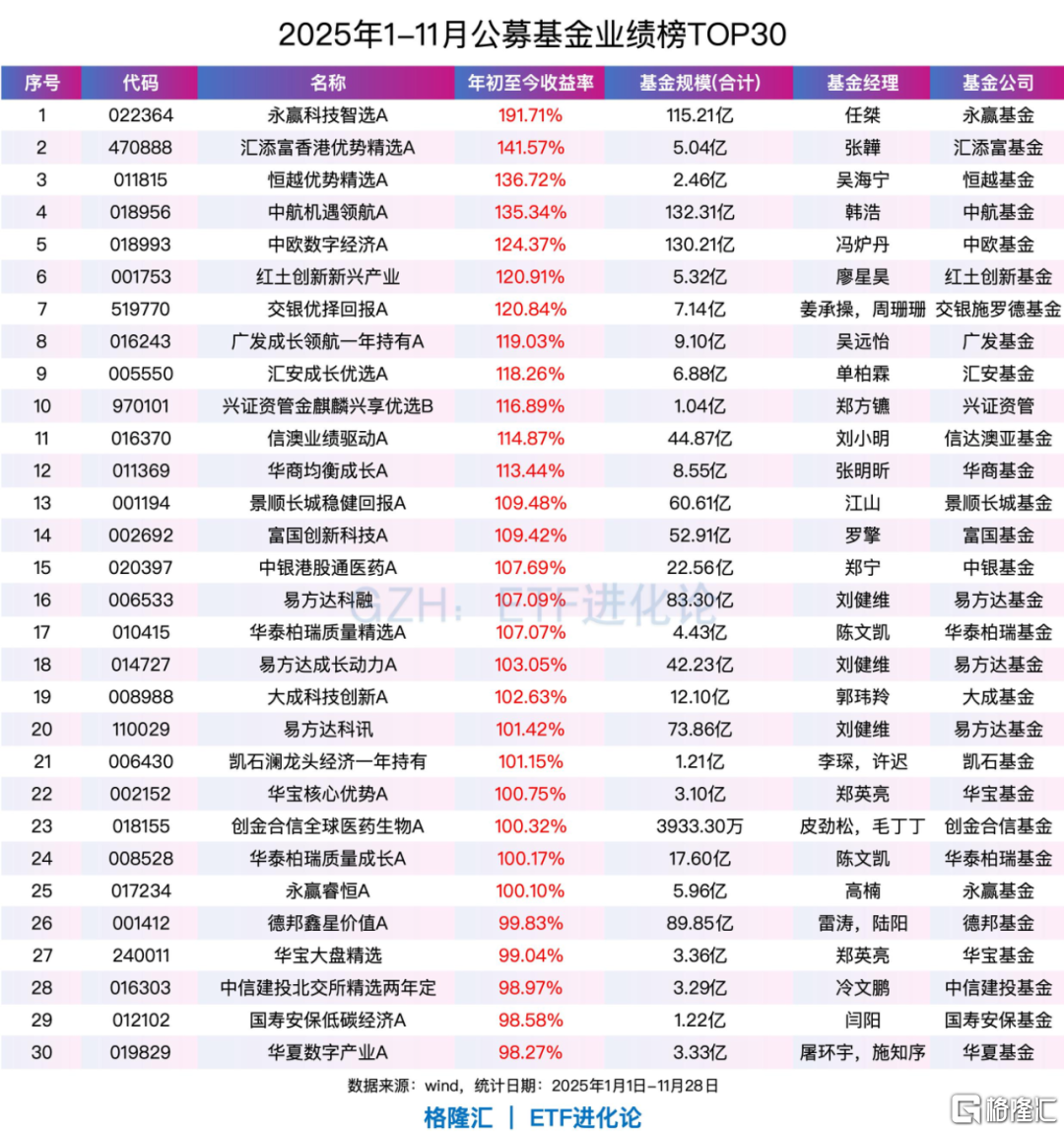 刚刚,年内最牛基金榜单来了!