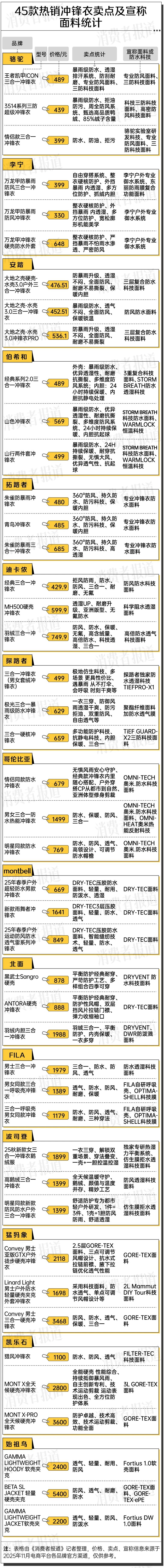 45款冲锋衣大盘点，国产面料“硬刚”GORE-TEX！这场面料科技PK，谁赢？