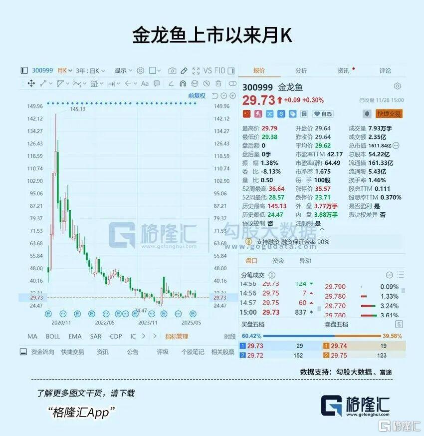 5年蒸发6000亿市值，千亿“油茅”怎么了？