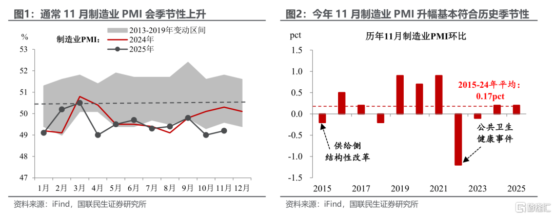 11月PMI：反弹的底色