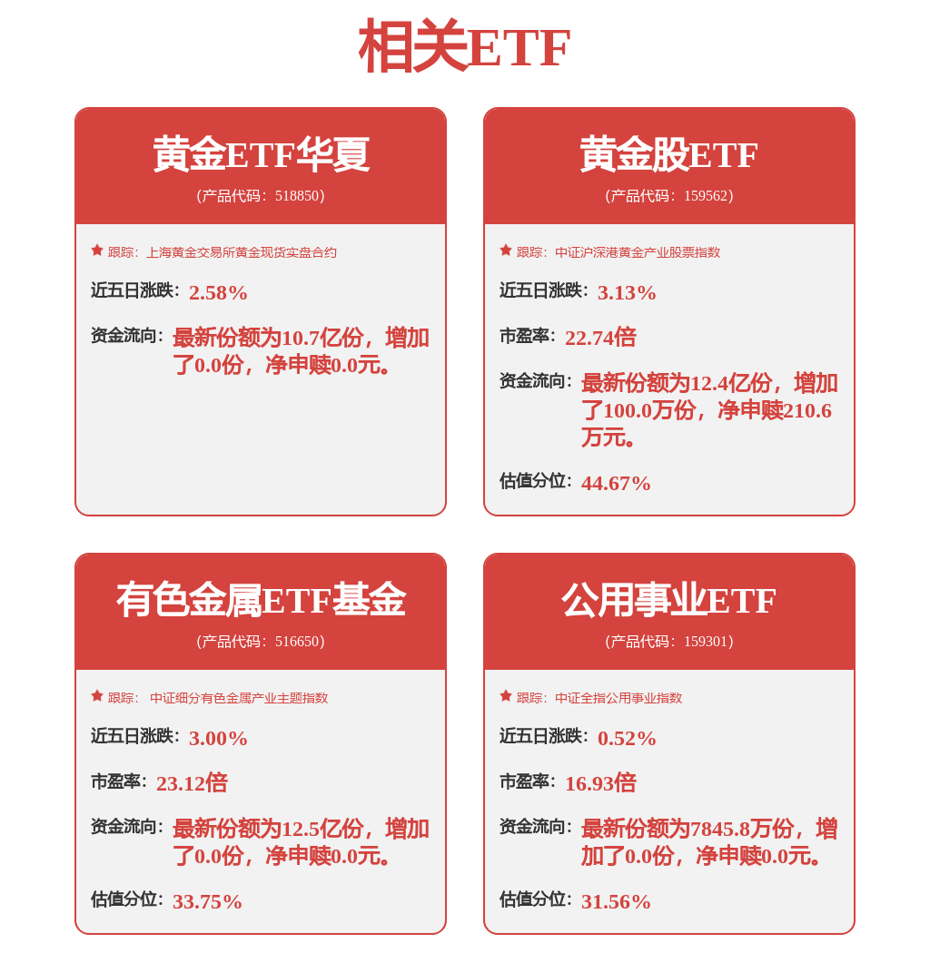 美联储降息预期持续升温，黄金股ETF（159562）涨超4%
