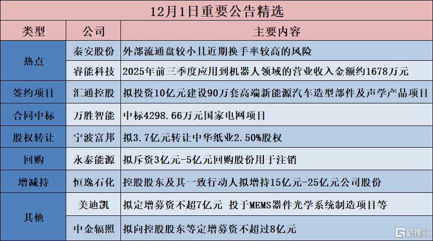 公告精选︱卧龙新能:拟8亿元建设包头威俊20万千瓦/120万千瓦时电网侧独立储能示范项目