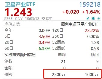 航宇微20CM涨停，卫星产业ETF(159218)成交超8000万！中信证券疾呼：关注算力卫星！