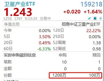 卫星产业ETF(159218)价格创20日新高，获资金3分钟爆买超千万！