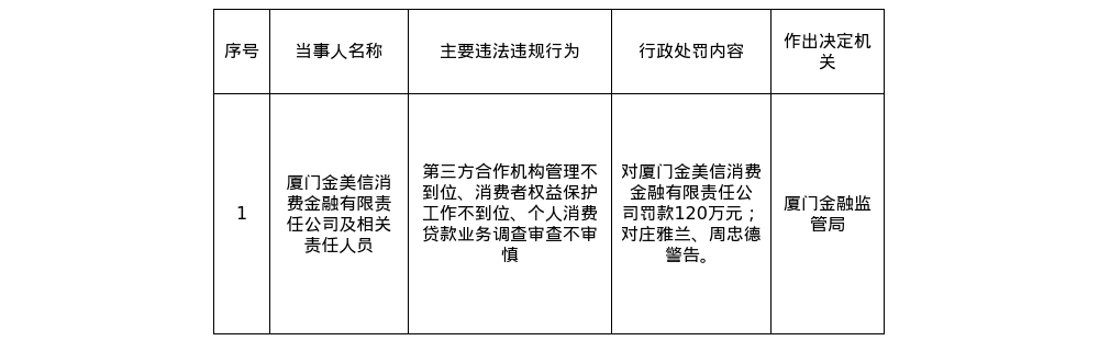 厦门金美信消费金融被罚120万，责任人遭警告