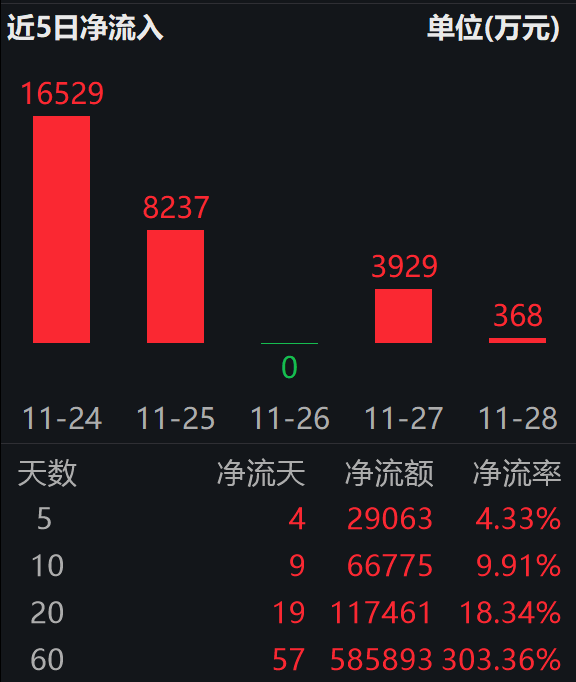 南向资金斥资百亿“扫货”科技股；港股通互联网ETF（513040）近20日揽金超11亿