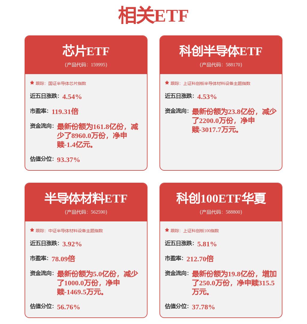 ETF收评 | 机构建议逢低布局，科创100ETF华夏（588800）成交额破2.8亿，科创半导体ETF（588170）收盘翻涨