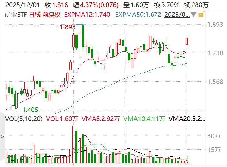 降息预期与冶炼减产共振，湖南白银、江西铜业多股涨停，矿业ETF（159690）暴力拉升4.37%