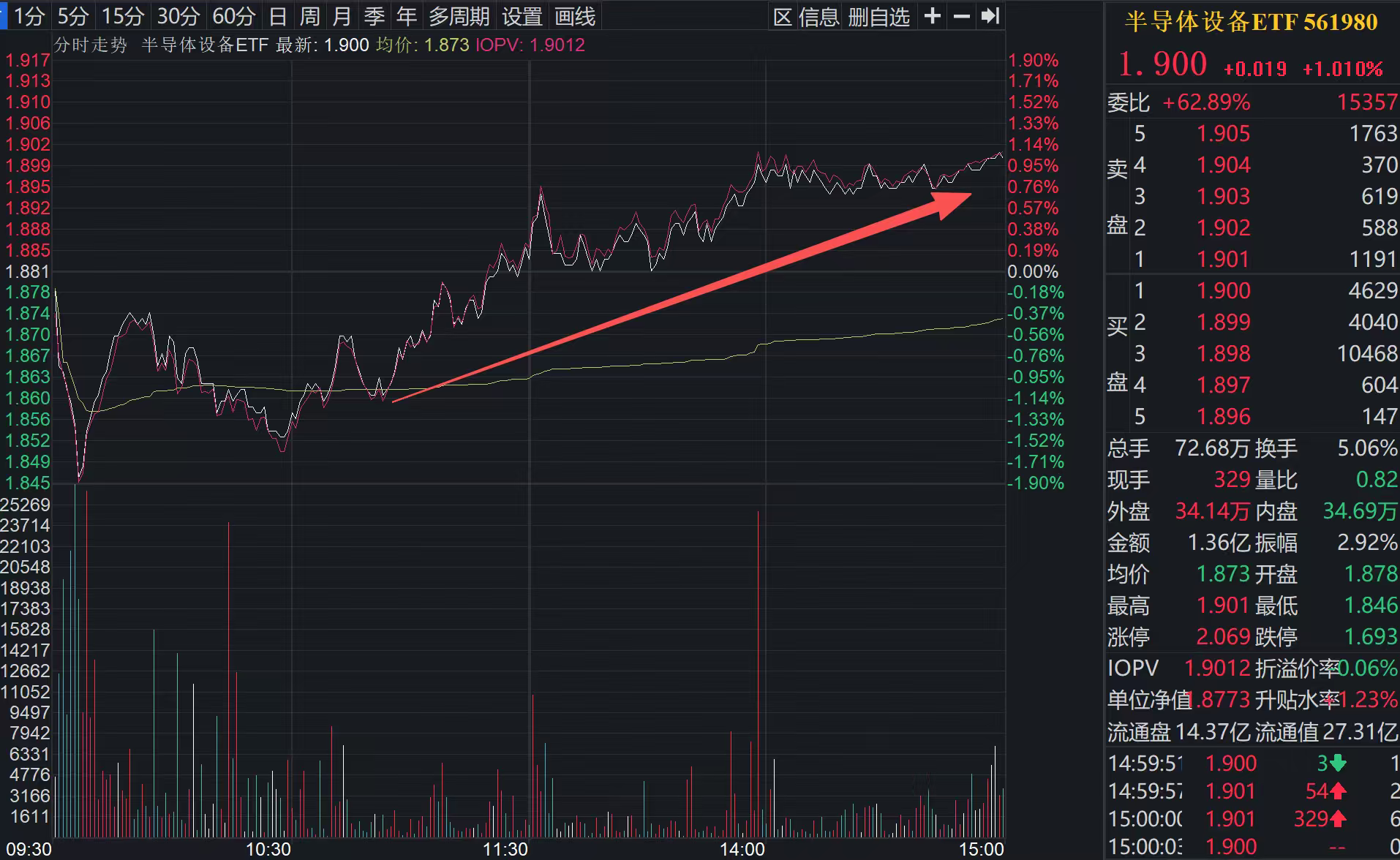 南大光电大涨8.84%！国产光刻胶替代进程加速，半导体设备ETF（561980）收涨1.10%