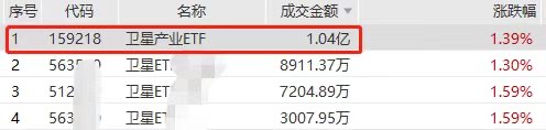 卫星产业ETF(159218)盘中成交破1亿遥遥领先,揽金近2000万,中国卫星豪取三连涨