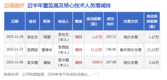 迈瑞医疗多位高管接连增持，彰显未来发展信心