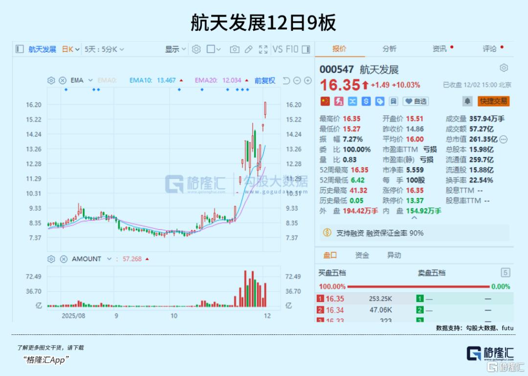 12天9板！游资炒疯了！