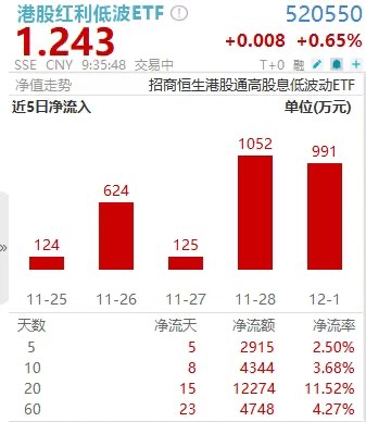 神秘资金连续8日坚定加仓！可月月分红的港股红利低波ETF(520550)持续获青