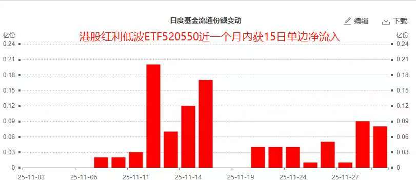 一个月内15个交易日净流入！可月月分红的港股红利低波ETF(520550)揽金势头不止，规模迭创历史新高