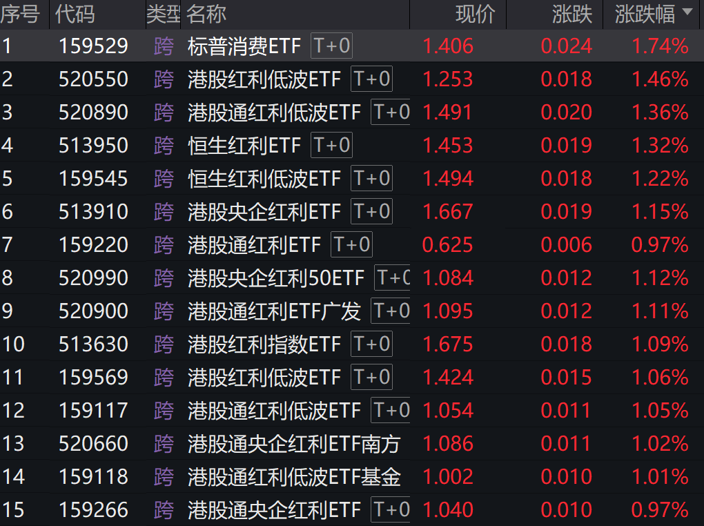 资金转向港股红利资产避险，港股红利ETF霸榜