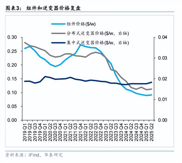 从逆变器到储能，阳光电源为何能穿越光伏行业周期