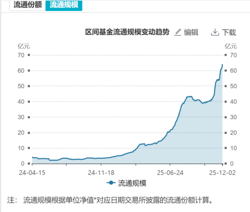 恒生红利低波ETF（159545）盘中净申购1.11亿份，基金规模创新高；机构称年底窗口期险资或青睐高股息资产
