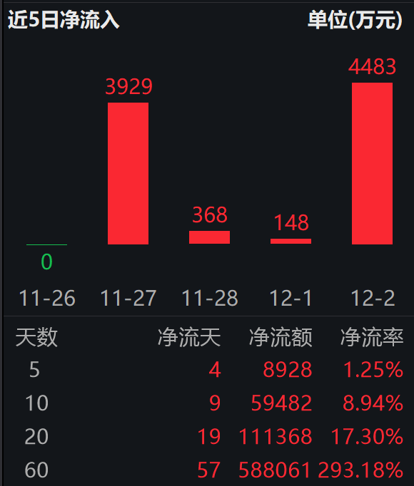 花旗称中国互联网板块表现最佳,回报率达 36.5%;港股通互联网ETF(513040)连续4日“吸金”合超8900万